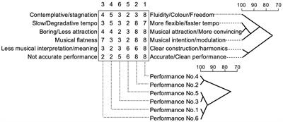 Decisions on the quality of piano performance: Evaluation of self and others